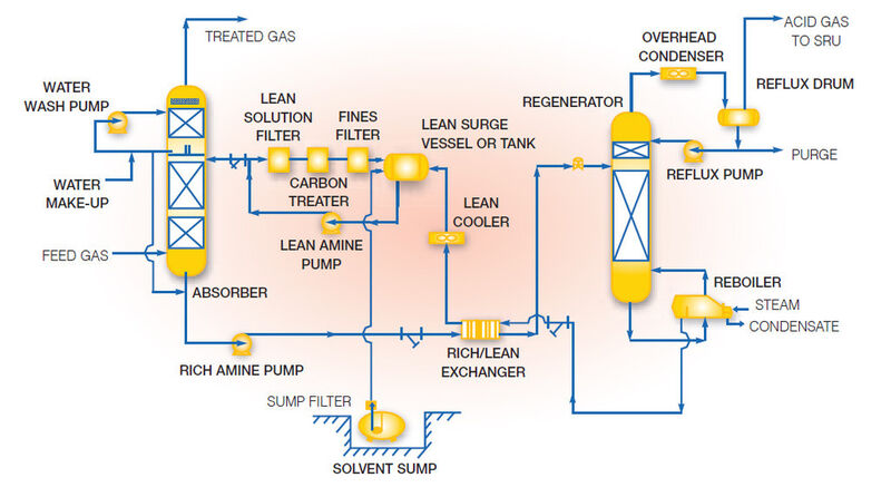 Die Flexsorb-Technologie bewährt sich in der Industrie durch die selektive Entfernung von Schwefelwasserstoff (H2S) in Anwesenheit von Kohlendioxid (CO2) aus bestimmten Gasen. Weitere Informationen siehe Verlinkung im Text. (Bild: Exxon Mobile)