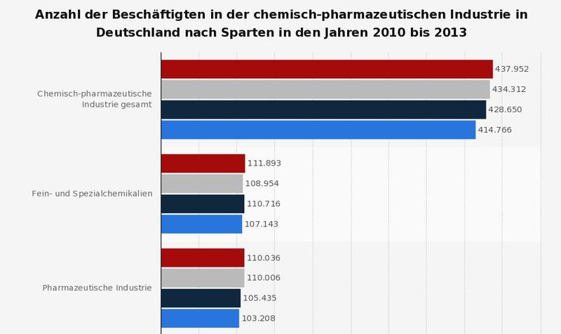 Teil 1 Anzahl der Beschäftigten in der chemisch-pharmazeutischen Industrie in Deutschland nach Sparten in den Jahren 2010 bis 2013. (Quelle: Statistisches Bundesamt; VCI/Statista)