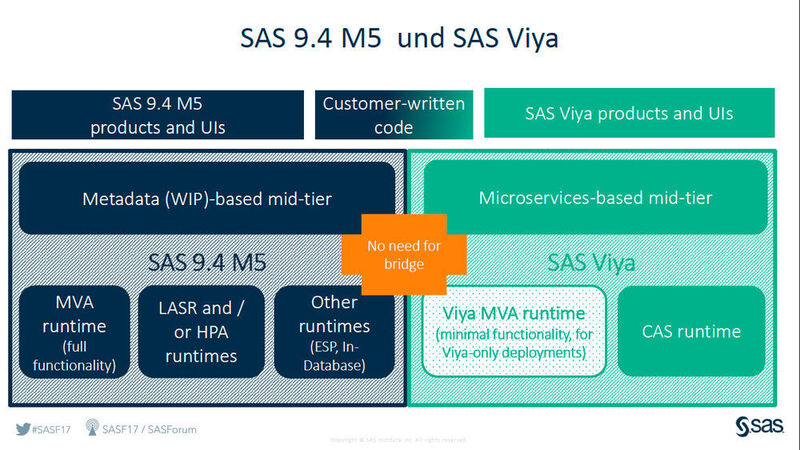Die Produktplanung sieht die Integration der zwei SAS-Architekturen vor.  (SAS)