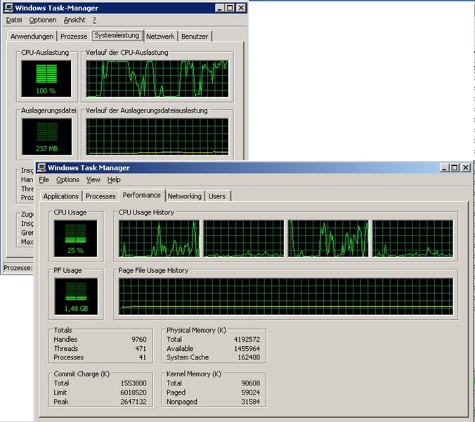 Abb. 11: Verteilung der CPU-Last während einer SQL-Server 2005 Installation; während der Gast auf 100 Prozent CPU-Last läuft, ist der Host nur zu 25 Prozent Prozent ausgelastet (Archiv: Vogel Business Media)