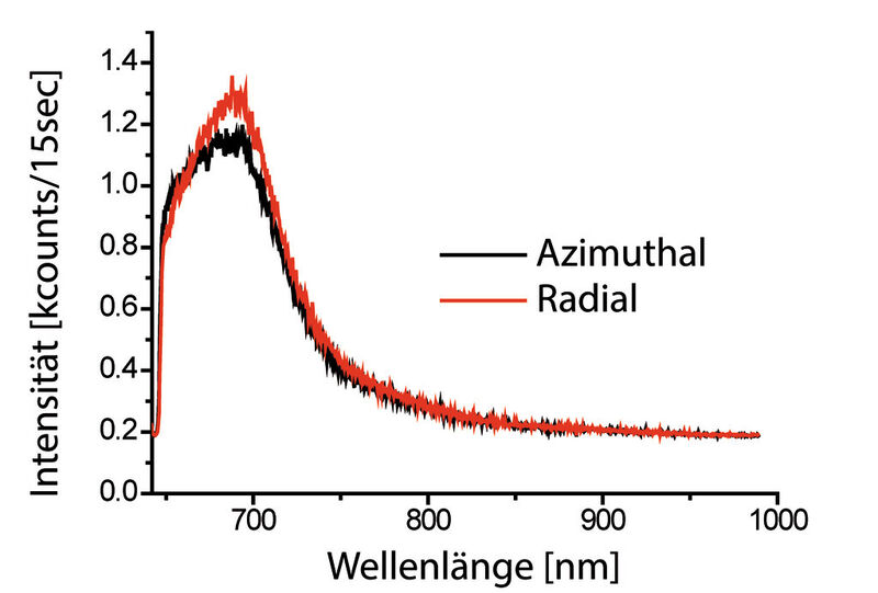 Abb. 2: Lumineszenzspektren einer Goldspitze bei azimutal (schwarz) und radial (rot) polarisierter Beleuchtung. Die geringe Abweichung der beiden Spektren zeigt, dass sich die Lumineszenz der Spitze sehr gut als Sensor auch bei verschiedenen Anregungspolarisationen eignet. (Bild: Uni Tübingen, Institut f. Physikalische u. Theoretische Chemie)