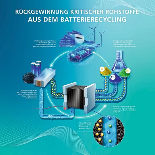 Spezielle Elektroden, die Forscher am Fraunhofer IFAM entwickeln, entfernen wertvolle Rohstoffe wie Lithium und Kobalt beim Recyceln von Batterien aus dem Prozesswasser.(Bild:  Fraunhofer IFAM)