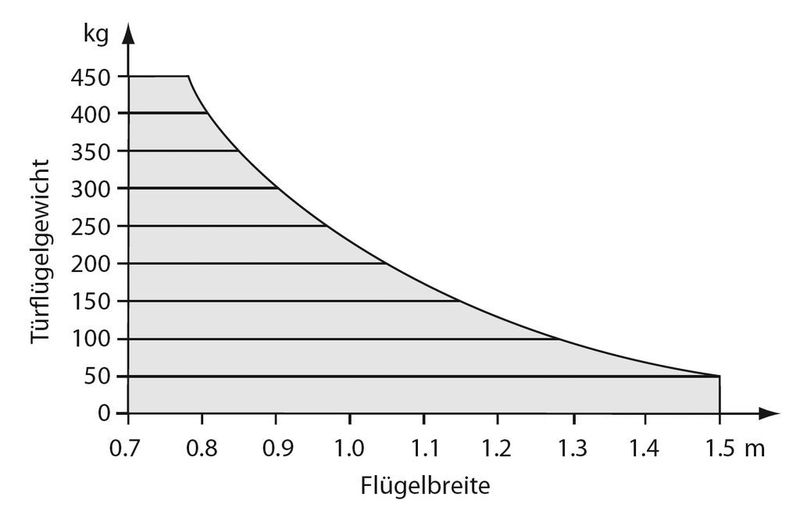 Maximales Türflügelgewicht: Zusammenhang von Gewicht und Breite.  (Bild: Tormax)