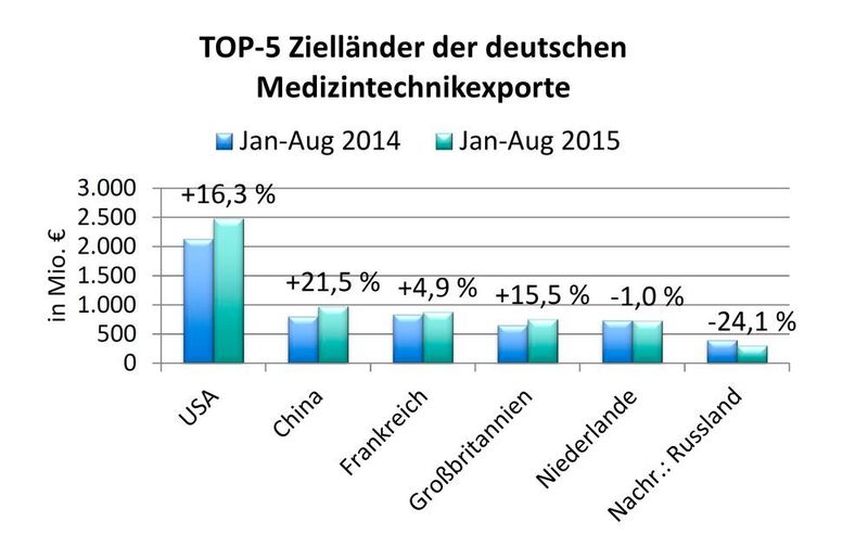 Die USA, China und Frankreich sind die Top-Export-Länder für deutsche Medizintechnikfirmen. (Quelle: Statistisches Bundesamt / Spectaris)