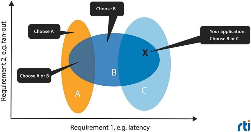 Bild 1: Falsche Annahme – konkurrierende IIoT-Konnektivitätsstandards erfüllen Anforderungen, die sich überschneiden. (RTI)
