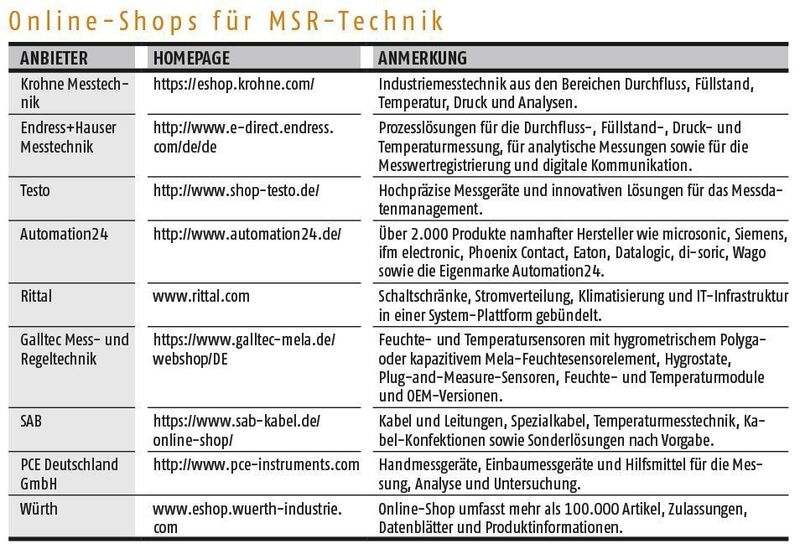 Online-Shops für MSR-Technik (PROCESS)