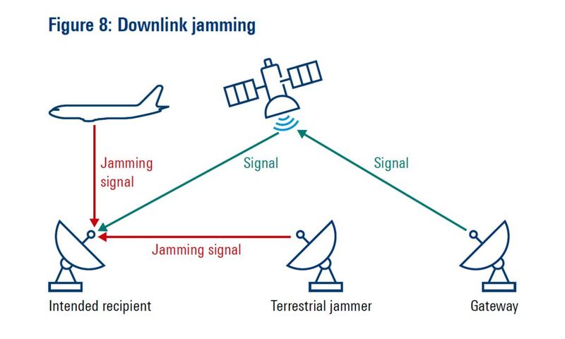 Downlink-Jamming blockiert die Signale vom Satelliten zu den Bodenstationen oder Endgeräten; die Störung ist vergleichsweise energieeffizient, aber auf Sichtlinie angewiesen. (Bild: Tim Fountain und Leander Humbert / Rohde & Schwarz GmbH & Co. KG.)