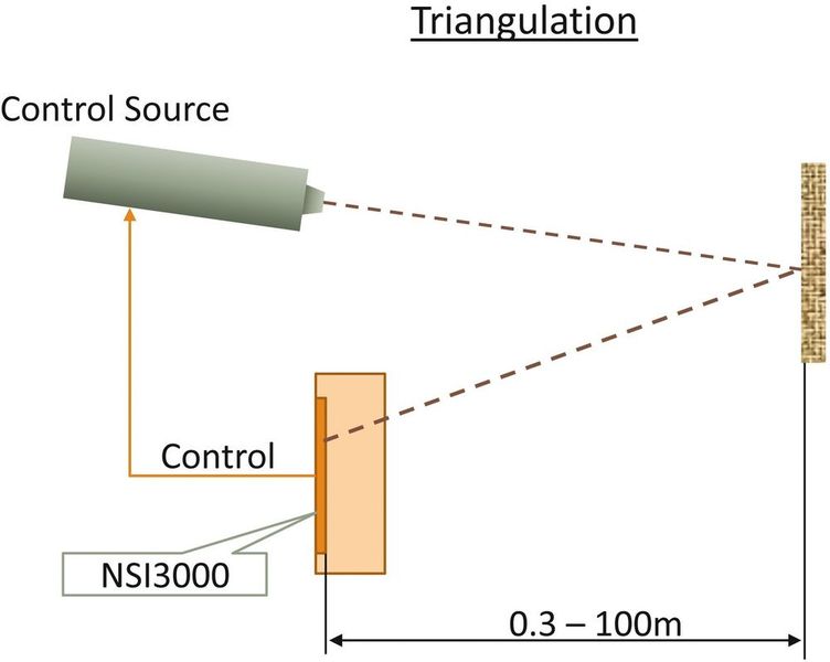 Bild 3:  Die Laser-Lidar-Methode für die neue Automobilität nutzt das Verfahren der Triangulation. (Bild: Unitronic)
