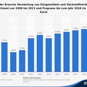 (Quelle: Statistisches Bundesamt, Statista)