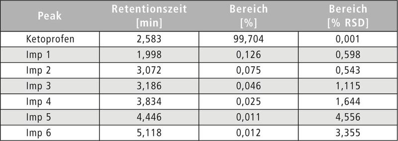 Tabelle 3: Analytische Ergebnisse der Ketoprofen-Messung (Bild: Shimadzu)