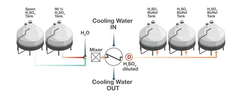 Verdünnungssystem für Schwefelsäure (Anton Paar)