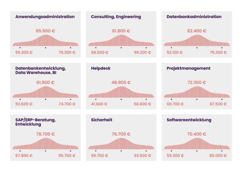 Die Gehälter im Überblick. (Bild: Amadeus Fire Group)