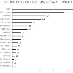 Was die Schadenregulierung bei Gebrauchtwagen betrifft, liegt der Motor prozentual klar an der Spitze, gefolgt von der Kraftstoffanlage.(Bild:  Car Garantie)