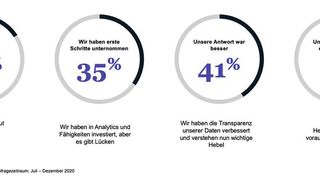 Nur die Hälfte der Einkaufsexperten hatte 2020 bessere Antworten als bei der Finanzkrise 2008/09. (Bild: McKinsey)