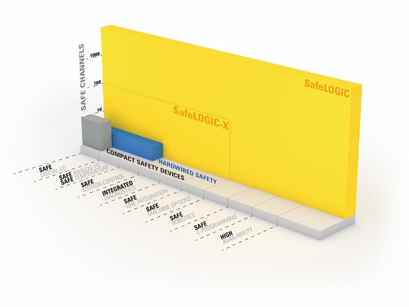 Bild 3: Mit Safelogic bietet B&R das umfangreichste und leistungsfähigste Sicherheitssystem, das am Markt verfügbar ist. Safelogic-X ermöglicht integrierte Sicherheitstechnik nun auch für kleinere Anwendungen. (Bild: B&R)