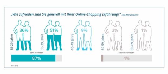 87 Prozent der deutschen Konsumenten sind zufrieden mit dem Online-Shopping.(Quelle:  Arithnea)