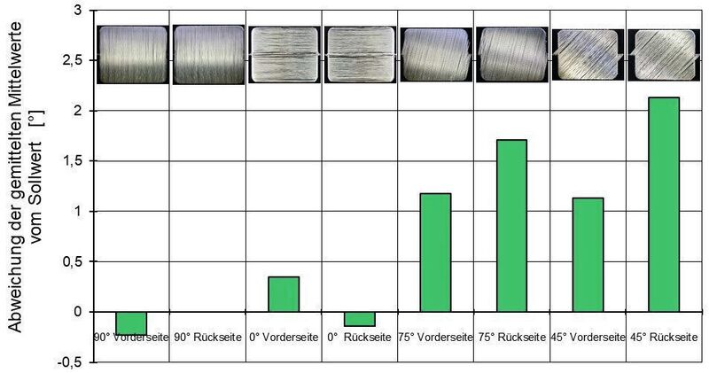 Bild 6: Abweichungen des Mittelwertes der gemessenen Faserorientierung vom Sollwert bei den untersuchten 2400-tex-Wicklungen. (IKV)