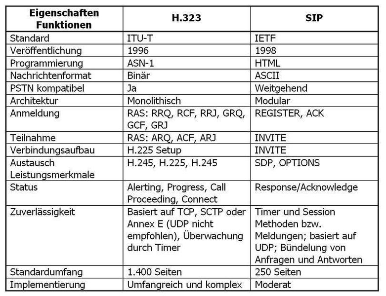 Tabelle 1: Vergleich der Eigenschaften von H.323 und SIP (Archiv: Vogel Business Media)