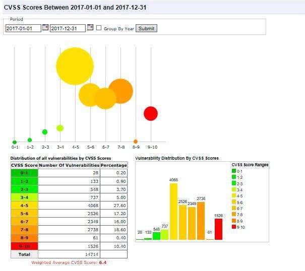 VCSS-Score für das Jahr 2017 in der Ansicht von CVE Details. (Dombach)