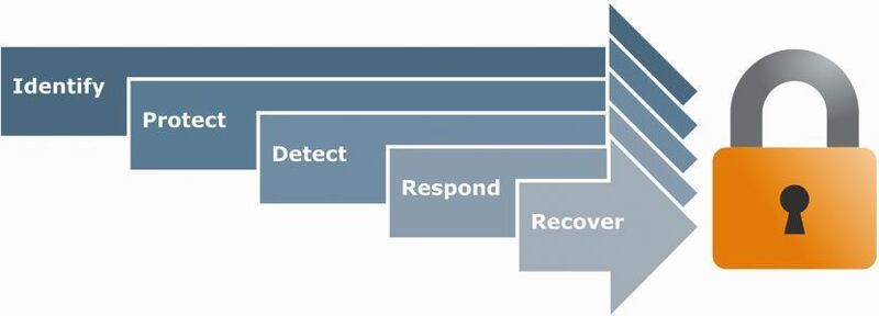 Bild 3: Das National Institute for  Standards and Technology identifiziert fünf Kernfunktionen für Cybersecurity. (Bild: Method Park)