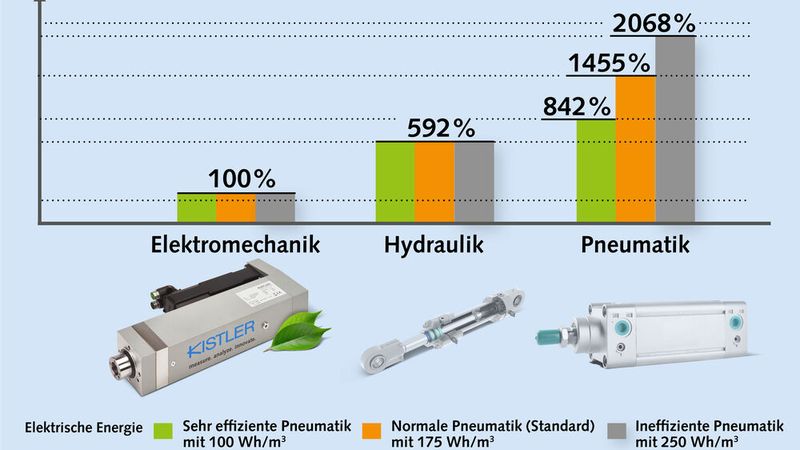 Auf Basis der Studienergebnisse berechneter jährlicher Energieverbrauch der unterschiedlichen Fügesysteme (elektromechanisch, hydraulisch und pneumatisch) im Vergleich. (Bild:  Kistler)