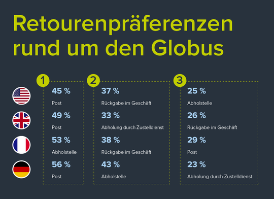 (Was eine bequeme Retoure ist, definiert jeder Kunde anders. (Quelle: Metapacks Leitfaden Erfolgsstrategie für Ihr Retourenmanagement))