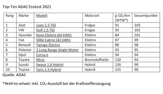 Die zehn laut ADAC umweltfreundlichsten Modelle des Jahre 2021.(Quelle: ADAC)