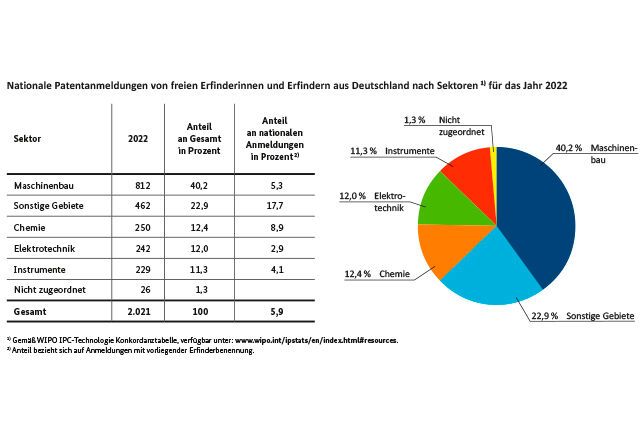 Betrachtet man die Anmeldungen nach Techniksektoren, liegt der „Maschinenbau“ mit 812 Anmeldungen an der Spitze.  (Bild: DPMA)