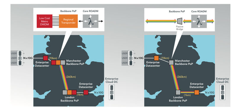 Abbildung 8: Eine Metro-/Regional-Netzwerkinfrastruktur auf Basis eines User-to-Content-Modells (rechts) ist weniger komplex als herkömmliche Ansätze (links). (Ciena)