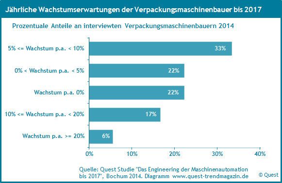 Die Produktion von Verpackungsmaschinen entwickelt laut eines Quest Reports sich seit 2012 im Vergleich zum Maschinenbau unterdurchschnittlich, ihr Umsatz aber überdurchschnittlich. (Quest)