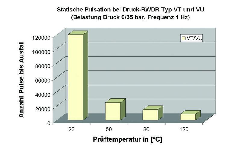 Bild 2 Statischer Pulsationstest an Druck-RWDR aus NBR: Mit zunehmender Temperatur nimmt die Belastbarkeit des Dichtringwerkstoffes ab. (Archiv: Vogel Business Media)