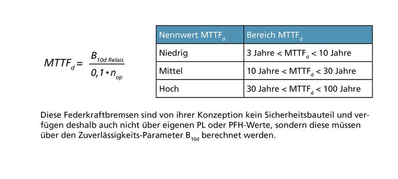 Diese Federkraftbremsen sind von ihrer Konzeption kein Sicherheitsbauteil und verfügen deshalb auch nicht über eigenen PL oder PFH-Werte, sondern diese müssen über den Zuverlässigkeits-Parameter B10d berechnet werden. (Kollmorgen)