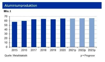 Die globale Primäraluminiumproduktion stieg bis März 2021 um 3,4 %. Für das laufenden Jahr erwartet die IKB einen Gesamtausstoß von 65,4 Mio. t. Die Produktion von Recyclingaluminium sehen die Experten bei rund 12,5 Mio. t. (siehe Grafik)