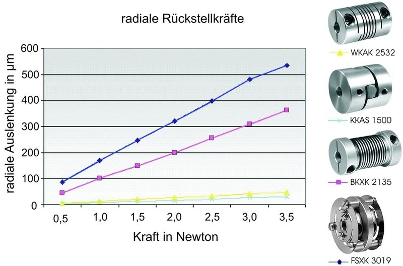 Hervorgerufen durch elastisches Verhalten: Messungen an verschiedenen Wellenkupplungen veranschaulichen die hervorgerufene Rückstellkraft, wenn die Nabenteile radial versetzt sind. (Archiv: Vogel Business Media)
