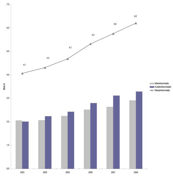 Umsatzentwicklung der deutschen Hersteller von Analyse-, Bio- und Labortechnik 2003-2008 (in Milliarden Euro; Bild: Spectaris) (Archiv: Vogel Business Media)