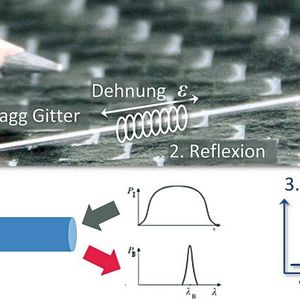 Bild 1: Das physikalische Prinzip der FBG-Sensorik basiert auf einer Glasfaser, in die ein optisches Gitter eingeschrieben wird. (Bild:  imc)