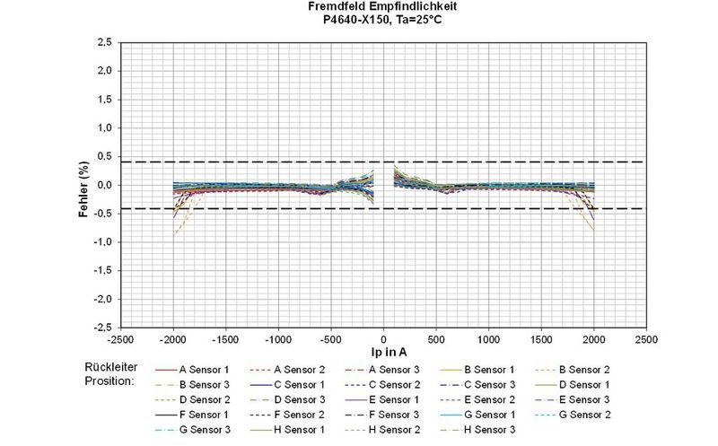 Bild 10: Der Fehler bei unterschiedlichen Rückleiter-Positionen. (Bild: VAC)