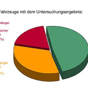 Nicht einmal jedes zweite Auto ist ohne Mängel unterwegs. Vor allem die Zahl der Fahrzeuge mit erheblichen Mängeln hat zugelegt.