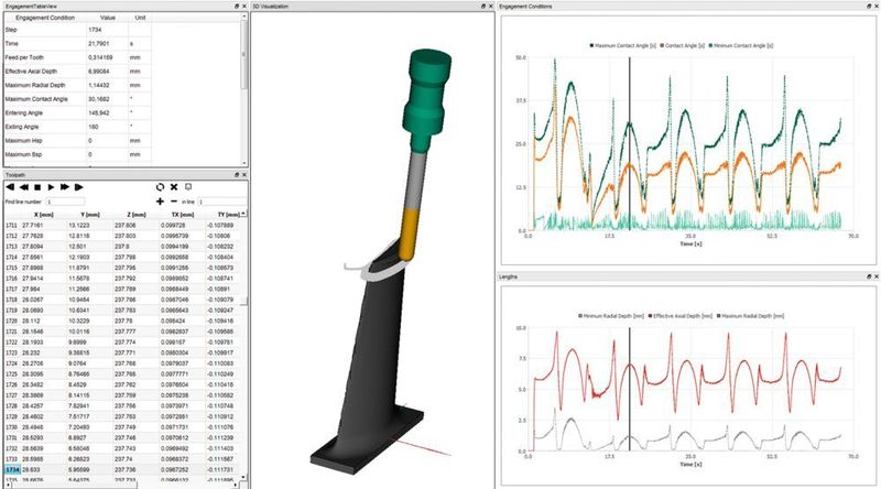 Bild 4a: Bedienoberfläche der Simcutpro-Anwendung. Links ist das NC-Programm dargestellt, in der Mitte das 3D-Fenster mit Werkstück, Werkzeug und Werkzeugweg, rechts sind die berechneten Verläufe für Kontaktwinkel (oben) sowie axiale und radiale Zustellung (unten) zu sehen. (Bild: Fraunhofer-IPT)