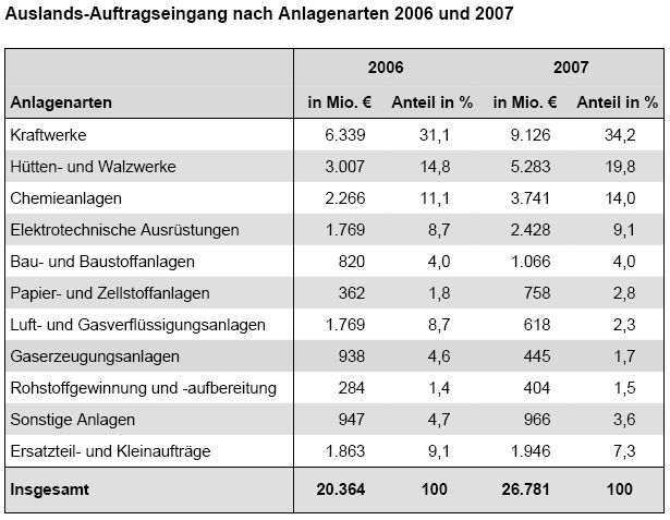 (Quelle: VDMA) (Archiv: Vogel Business Media)