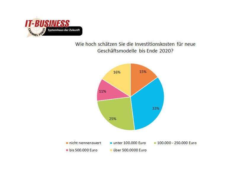 33 Prozent der von uns befragten Partner schätzen, bis Ende 2020 unter 100.000 Euro in neue Geschäftsmodelle zu investieren. (IT-BUSINESS)