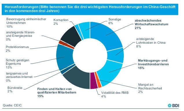 Aktuelle chinesische Konjunkturdaten aus der BDI-Analyse. (Bild: BDI)