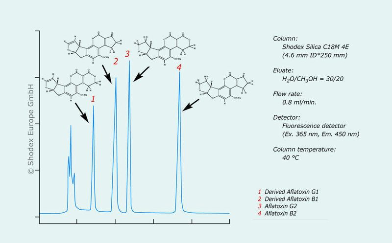 Abb. 4: Ein typisches Chromatogramm einer aflatoxinbelasteten Probe. Neben der Zuordnung der Art des Mykotoxins ist auch eine exakte Aussage über die quantitative Belastung möglich.  (Bild: Retsch)