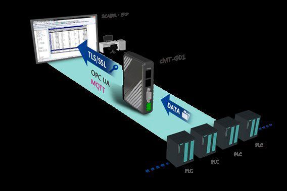 Ein IIoT-Kommunikationsgateway macht HMIs fit für die Smart Factory. (Wachendorff)