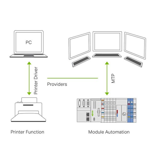 MTP lässt sich mit einem Druckertreiber vergleichen. Auch dieser hat das Ziel, Teilsysteme mit einem zentralen Rechner zu verbinden. (Wago)