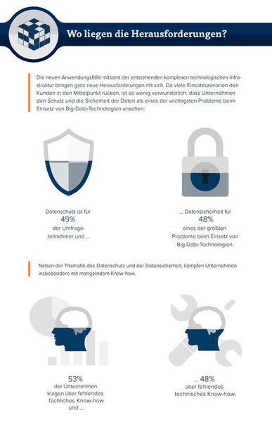 Die größten Probleme bei Big-Data-Projekten haben Unternehmen beim Datenschutz und bei der Datensicherheit. Deshalb ist es wichtig, geeignete Lösungen für die Anonymisierung der Daten zu finden. Die Schwierigkeiten durch das mangelnde Know-how dürfen dabei nicht vergessen werden. (BARC)