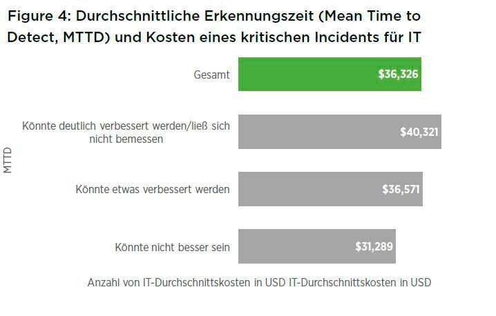 Unternehmen mit der längsten MTTD, also der Zeit, die benötigt wird, um einen Incident nach dem ersten Auftreten eines Fehlers zu identifizieren, verzeichnen die höchsten IT-Kosten bei kritischen Incidents. (Quocirca)