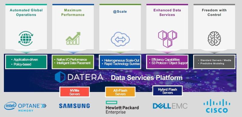 Datera bietet eine einheitliche, Storage-unabhängige Hochleistungs-SDS-Umgebung mit den nötigen Services für Tier-1-Daten. Ein Cluster kann auch geografisch verteilt sein.  (Datera)