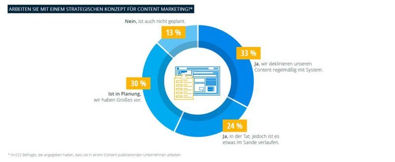 Der Studie zufolge nutzen 33 Prozent bereits ein strategisches Konzept für ihr Content Marketing im Unternehmen und veröffentlichen den Content regelmäßig mit System. (© „Content Marketing Trendstudie 2019“)
