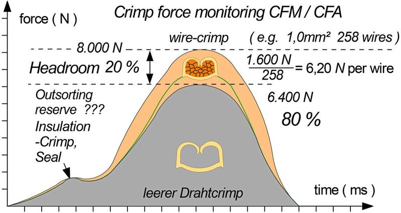 Bild 2d: Bei dieser Crimp-Kraft-Analyse ist der Crimp Headroom zu klein.